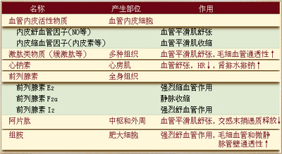 部分体液物质及其作用