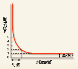 时间强度曲线