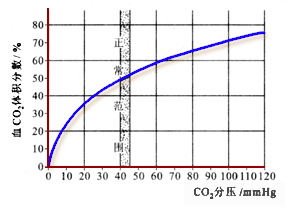 CO2解离曲线