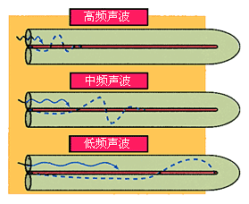 行波学说示意图